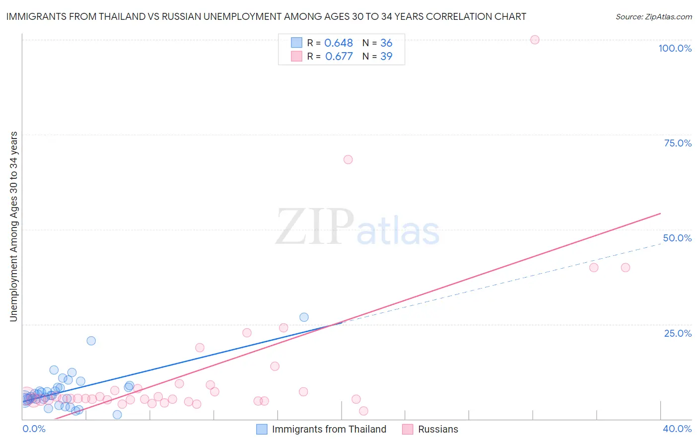 Immigrants from Thailand vs Russian Unemployment Among Ages 30 to 34 years