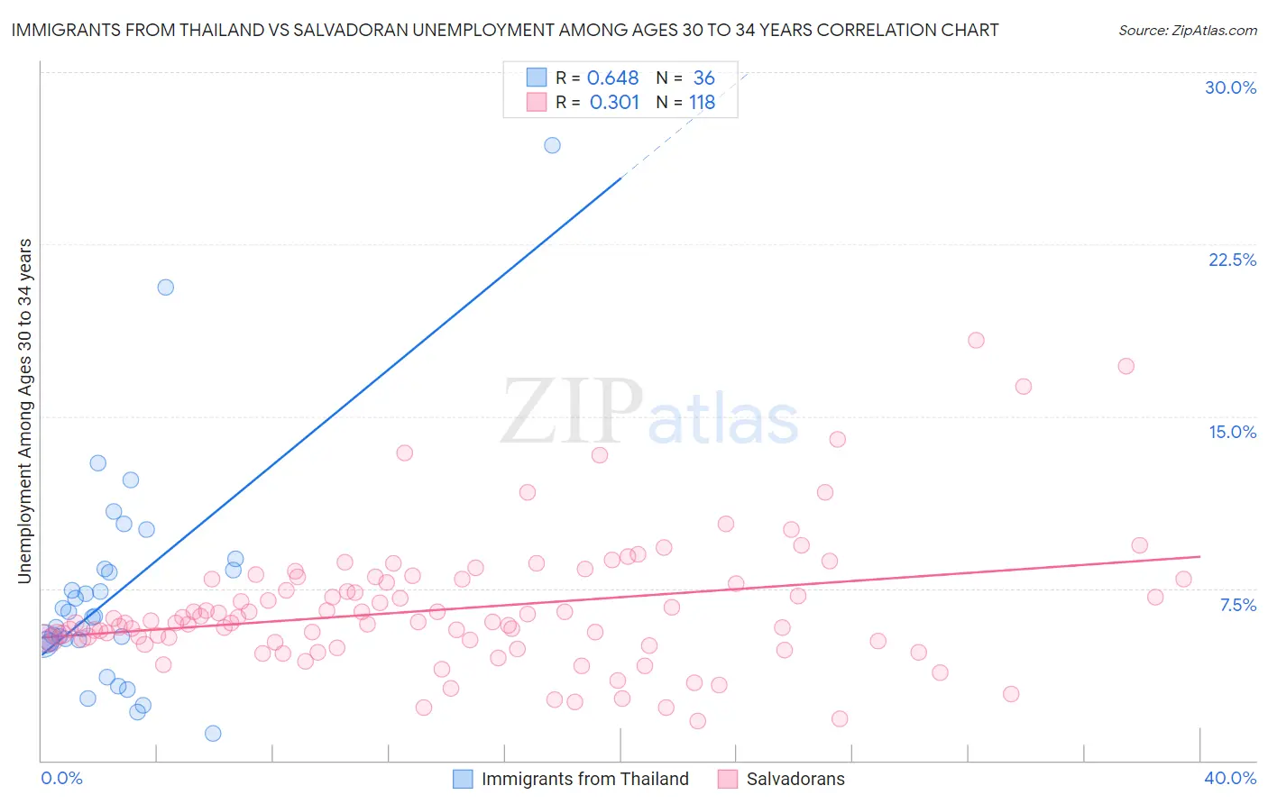 Immigrants from Thailand vs Salvadoran Unemployment Among Ages 30 to 34 years