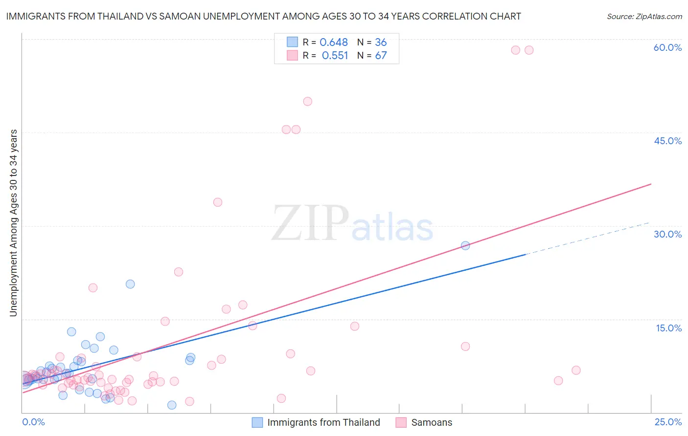 Immigrants from Thailand vs Samoan Unemployment Among Ages 30 to 34 years