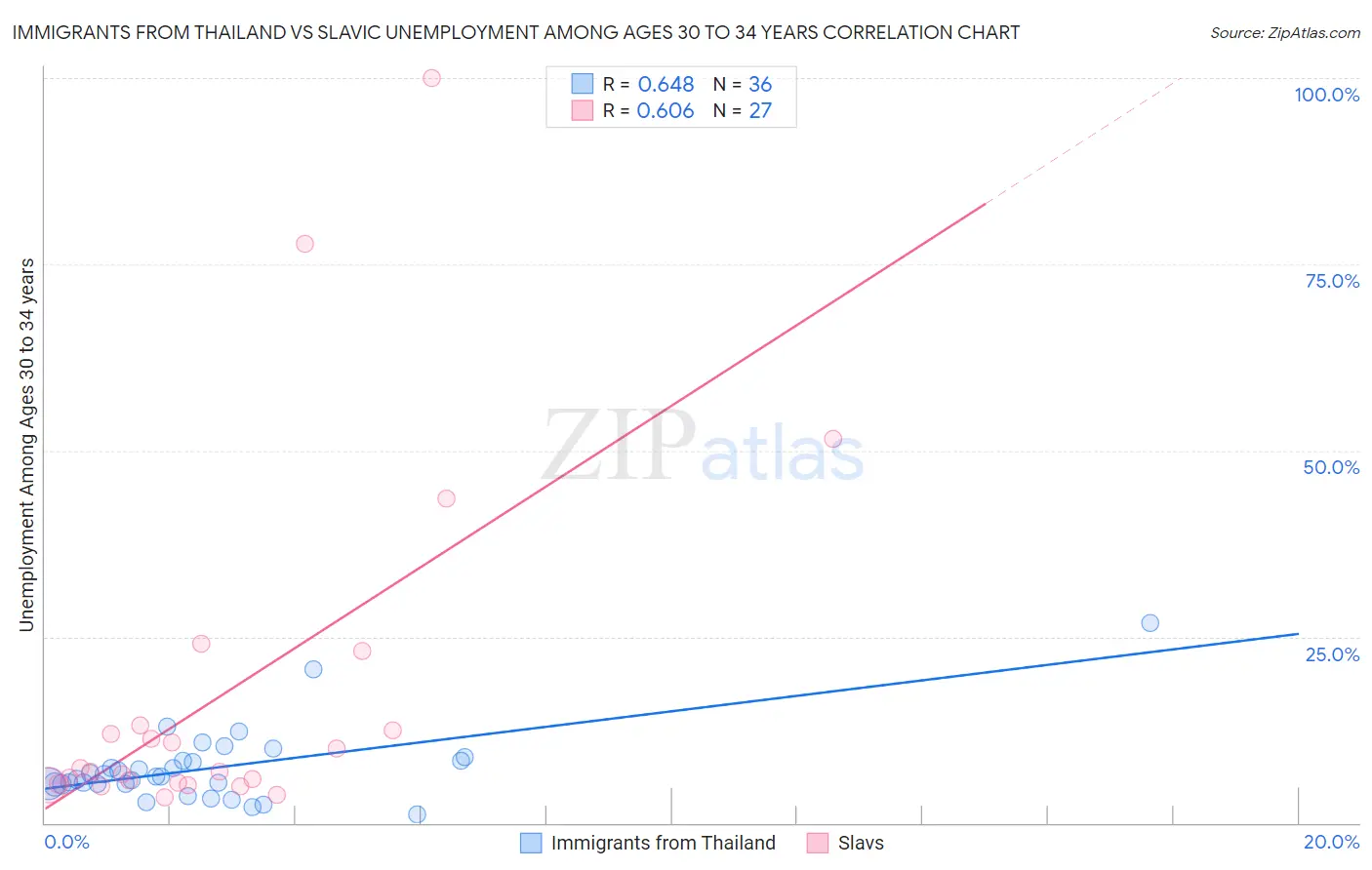 Immigrants from Thailand vs Slavic Unemployment Among Ages 30 to 34 years