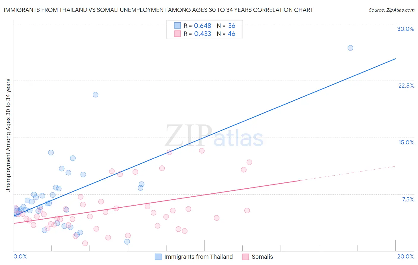 Immigrants from Thailand vs Somali Unemployment Among Ages 30 to 34 years