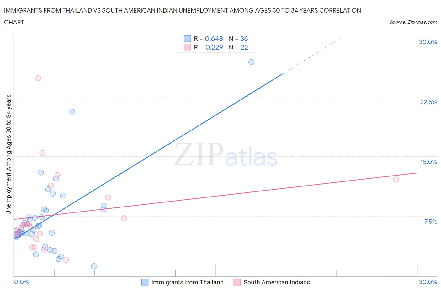 Immigrants from Thailand vs South American Indian Unemployment Among Ages 30 to 34 years