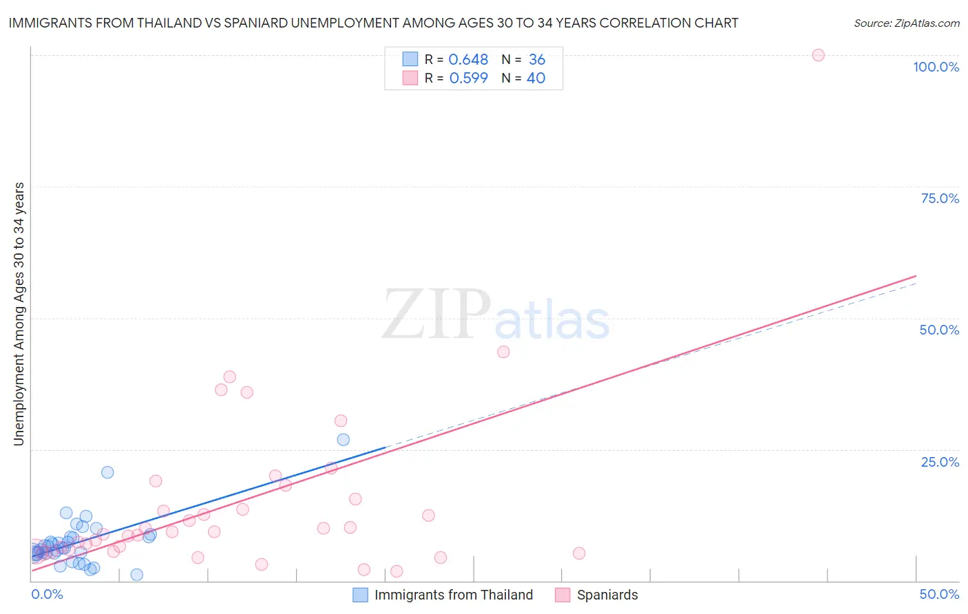 Immigrants from Thailand vs Spaniard Unemployment Among Ages 30 to 34 years