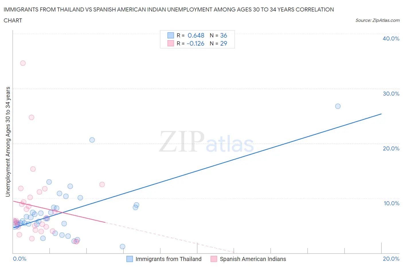 Immigrants from Thailand vs Spanish American Indian Unemployment Among Ages 30 to 34 years
