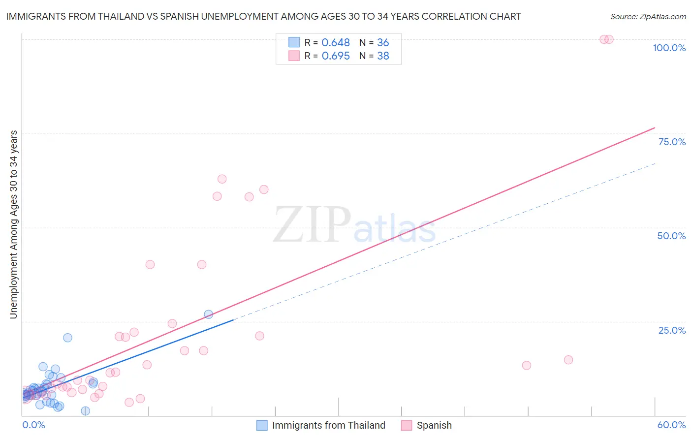 Immigrants from Thailand vs Spanish Unemployment Among Ages 30 to 34 years