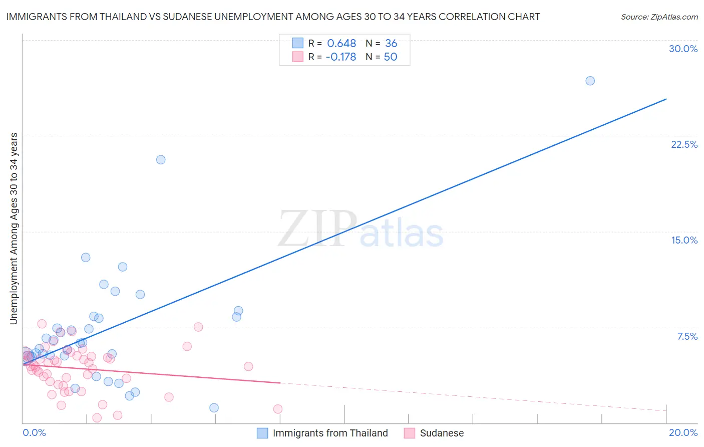 Immigrants from Thailand vs Sudanese Unemployment Among Ages 30 to 34 years