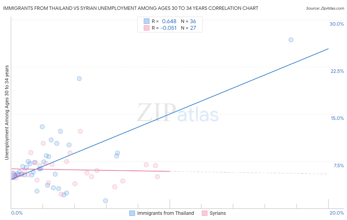 Immigrants from Thailand vs Syrian Unemployment Among Ages 30 to 34 years