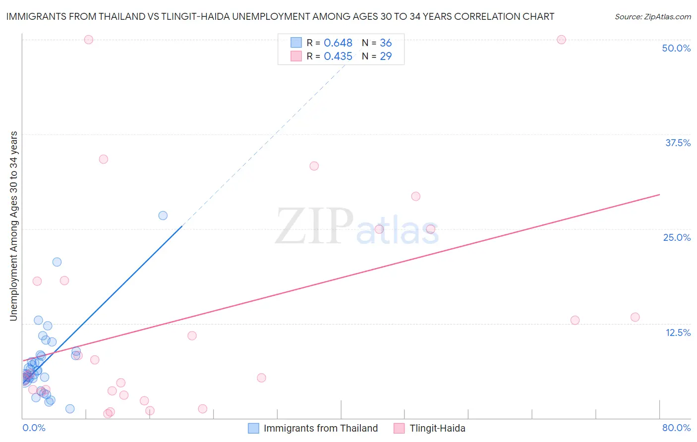 Immigrants from Thailand vs Tlingit-Haida Unemployment Among Ages 30 to 34 years