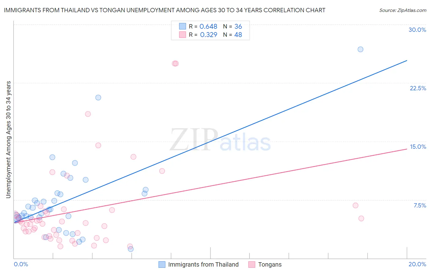 Immigrants from Thailand vs Tongan Unemployment Among Ages 30 to 34 years