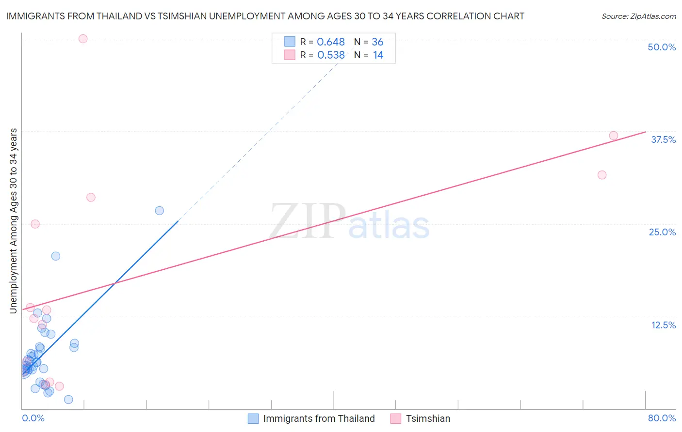 Immigrants from Thailand vs Tsimshian Unemployment Among Ages 30 to 34 years