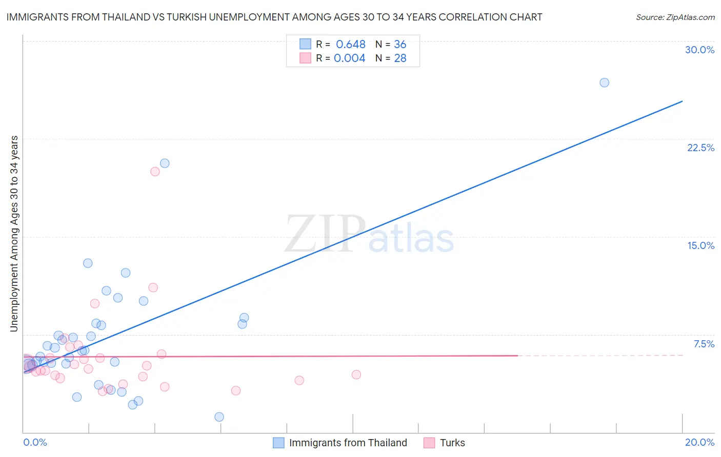 Immigrants from Thailand vs Turkish Unemployment Among Ages 30 to 34 years