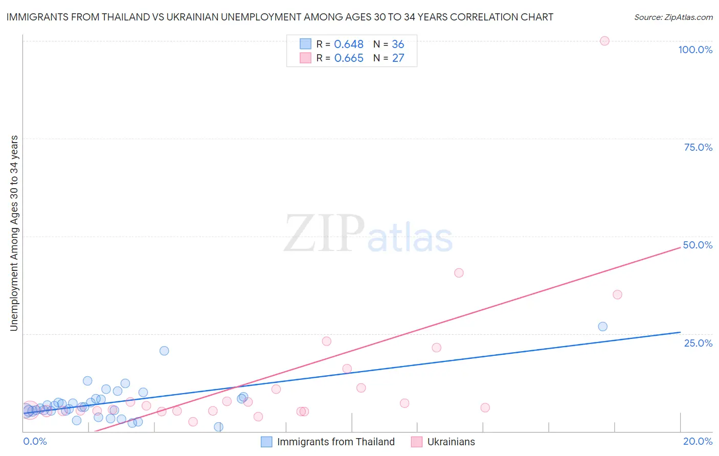 Immigrants from Thailand vs Ukrainian Unemployment Among Ages 30 to 34 years