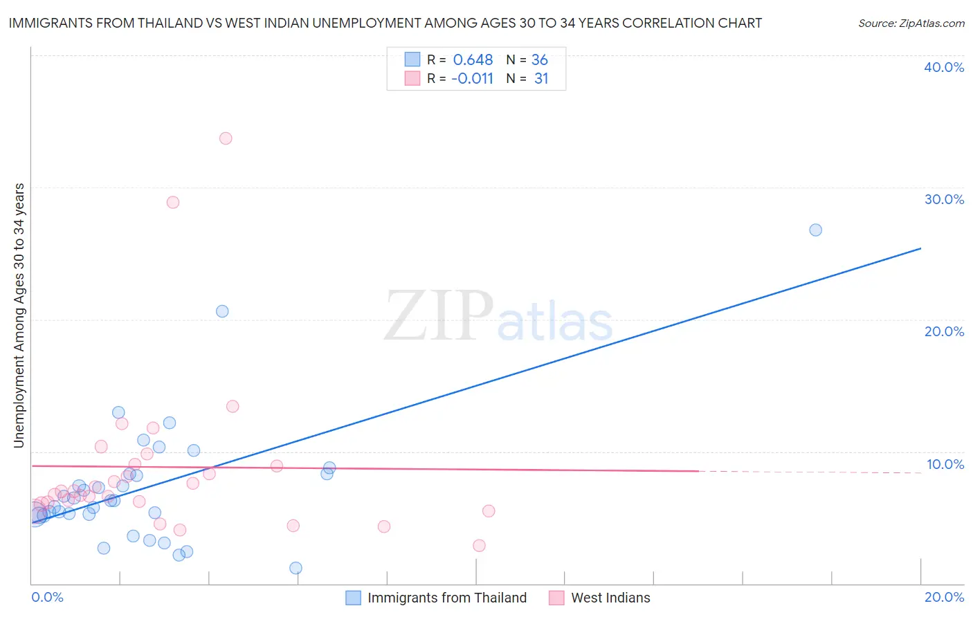 Immigrants from Thailand vs West Indian Unemployment Among Ages 30 to 34 years