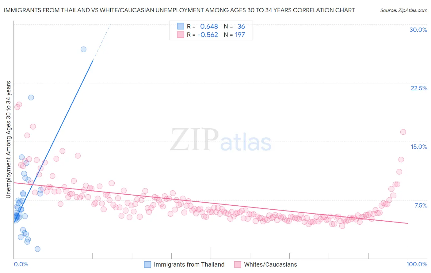 Immigrants from Thailand vs White/Caucasian Unemployment Among Ages 30 to 34 years