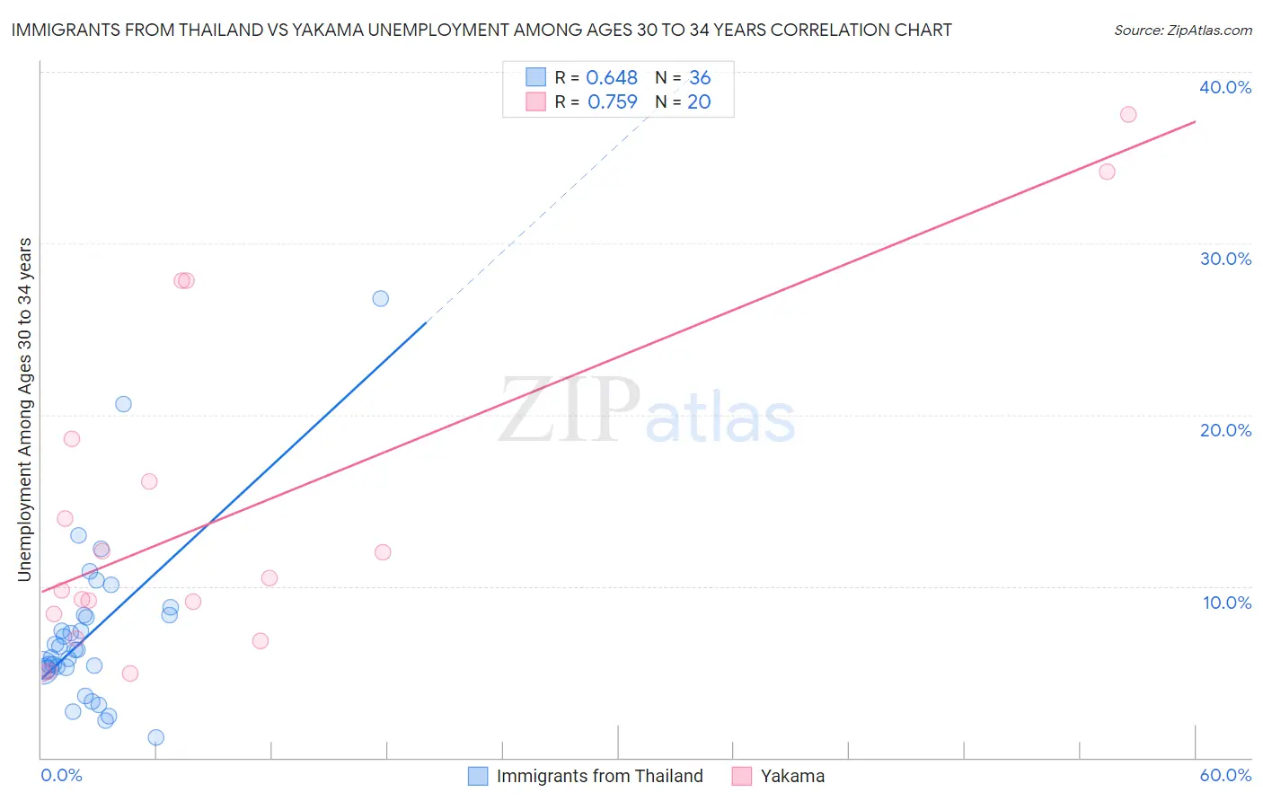 Immigrants from Thailand vs Yakama Unemployment Among Ages 30 to 34 years
