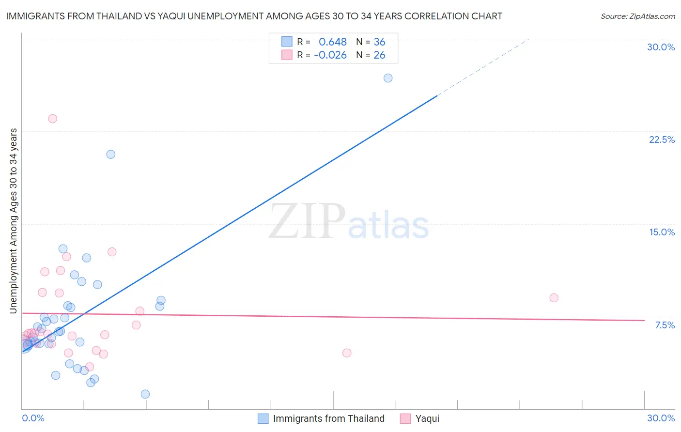 Immigrants from Thailand vs Yaqui Unemployment Among Ages 30 to 34 years