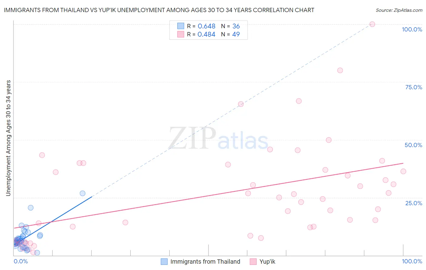 Immigrants from Thailand vs Yup'ik Unemployment Among Ages 30 to 34 years