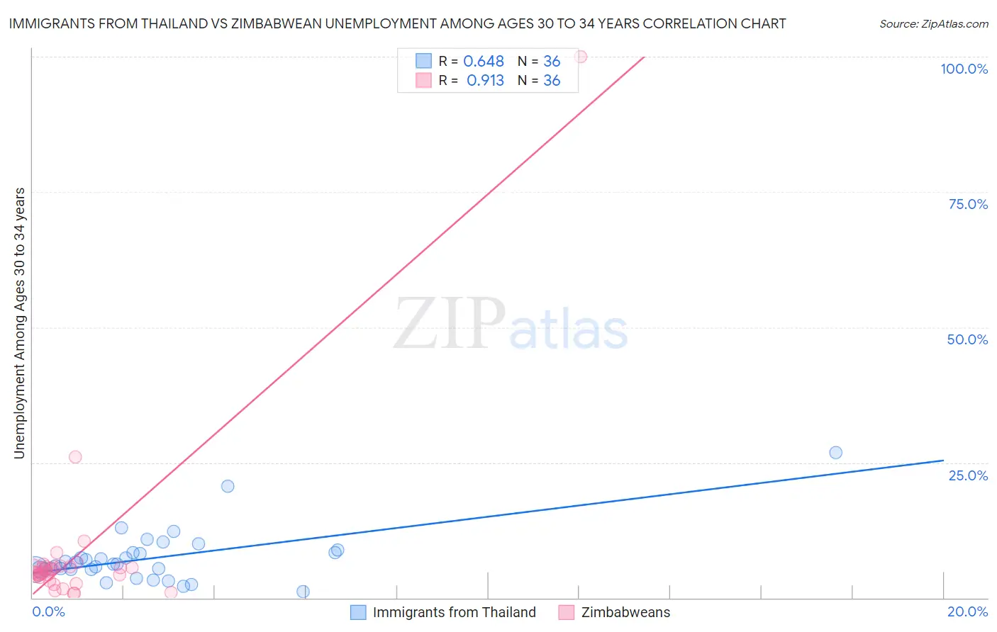 Immigrants from Thailand vs Zimbabwean Unemployment Among Ages 30 to 34 years