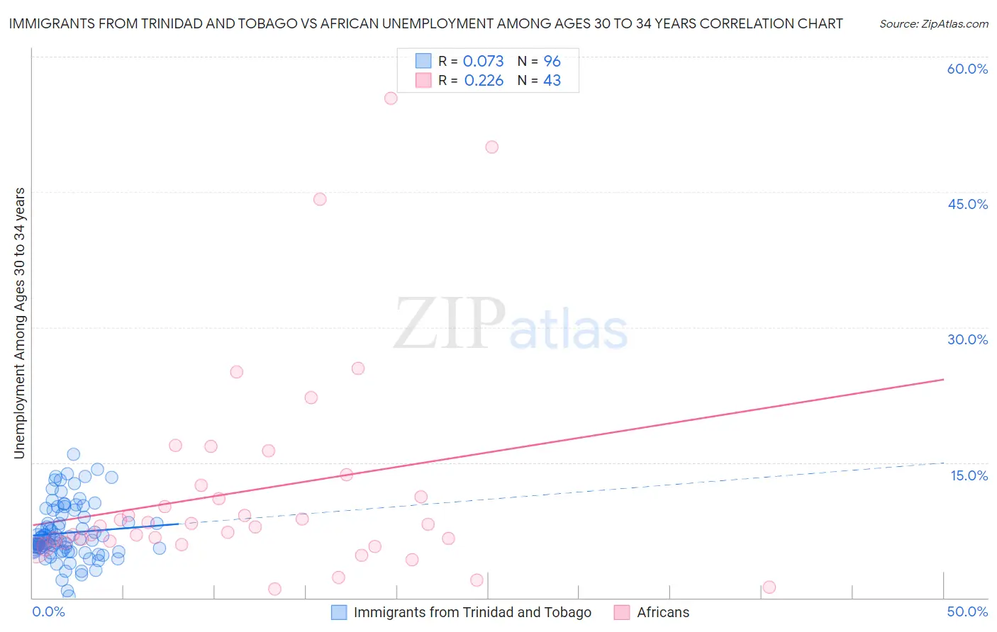 Immigrants from Trinidad and Tobago vs African Unemployment Among Ages 30 to 34 years