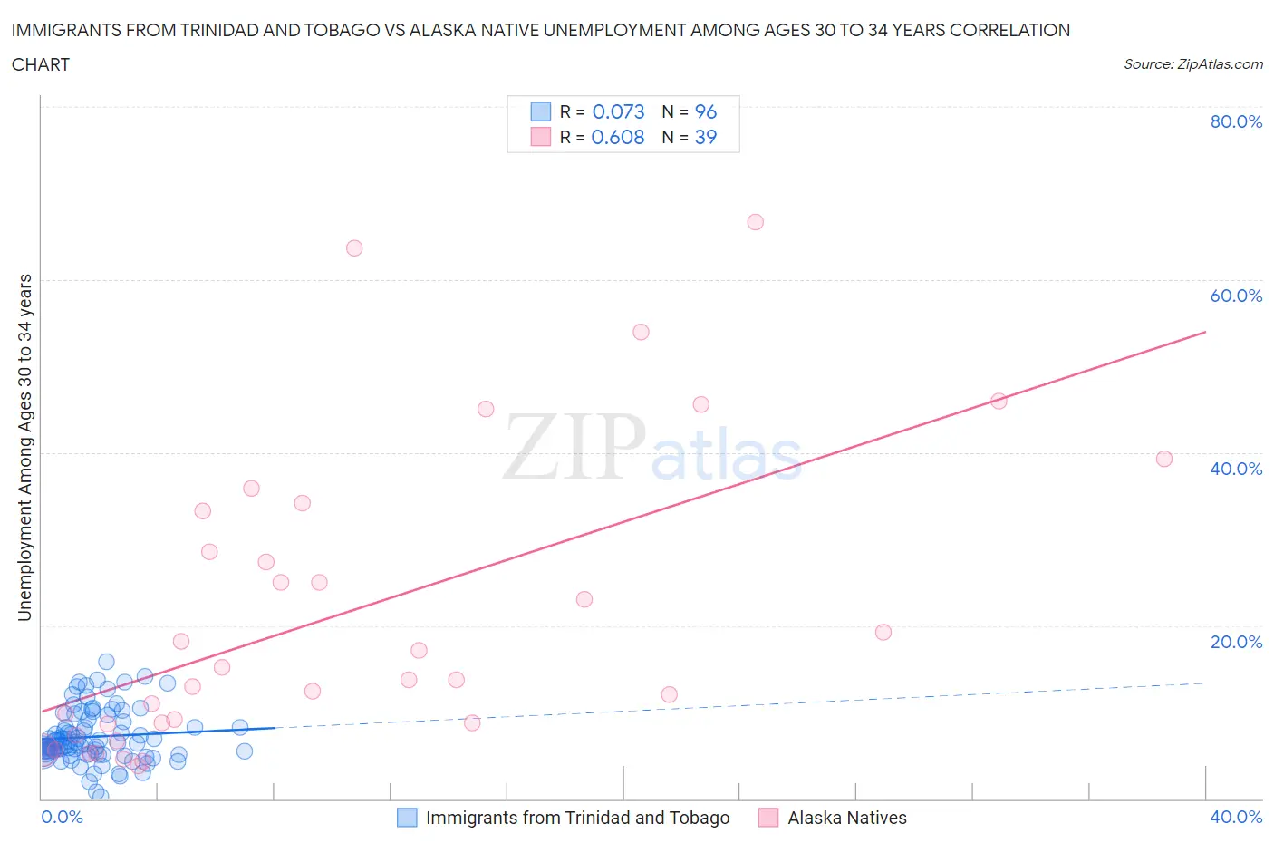 Immigrants from Trinidad and Tobago vs Alaska Native Unemployment Among Ages 30 to 34 years