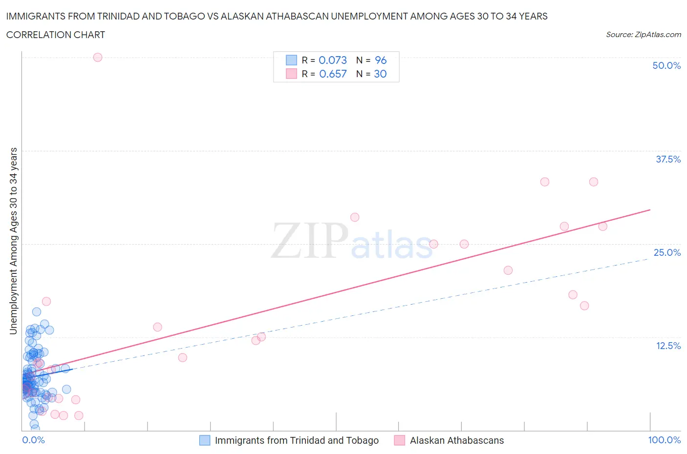 Immigrants from Trinidad and Tobago vs Alaskan Athabascan Unemployment Among Ages 30 to 34 years