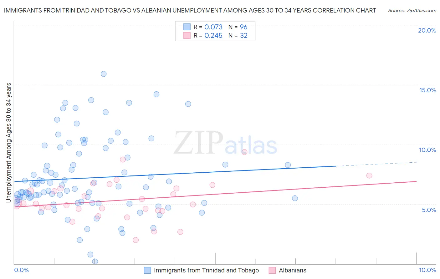 Immigrants from Trinidad and Tobago vs Albanian Unemployment Among Ages 30 to 34 years