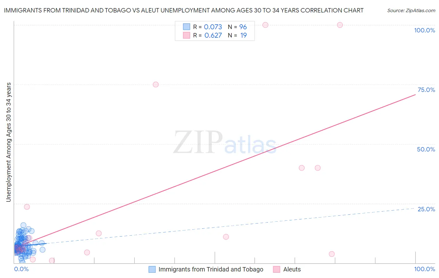 Immigrants from Trinidad and Tobago vs Aleut Unemployment Among Ages 30 to 34 years