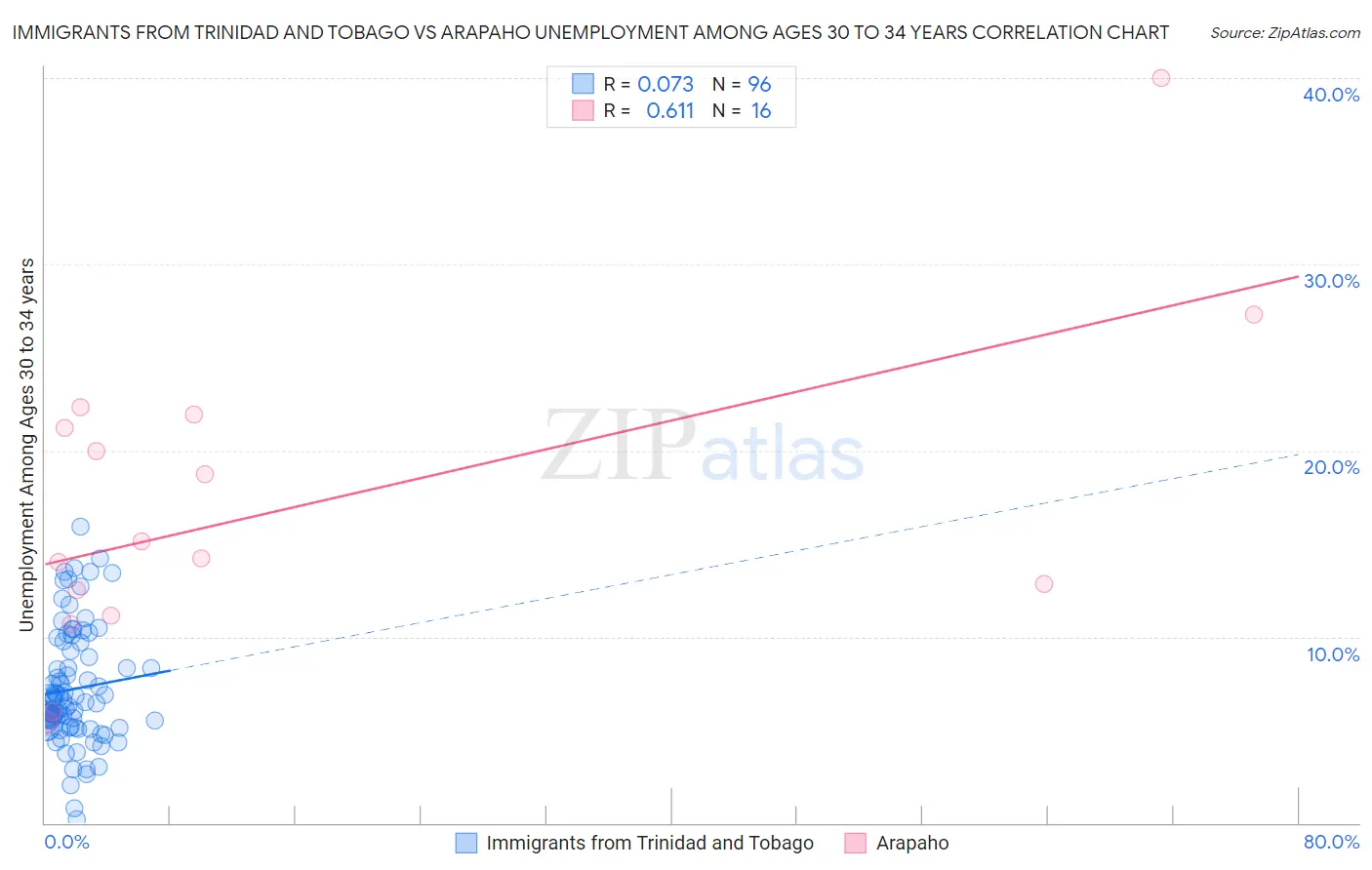 Immigrants from Trinidad and Tobago vs Arapaho Unemployment Among Ages 30 to 34 years