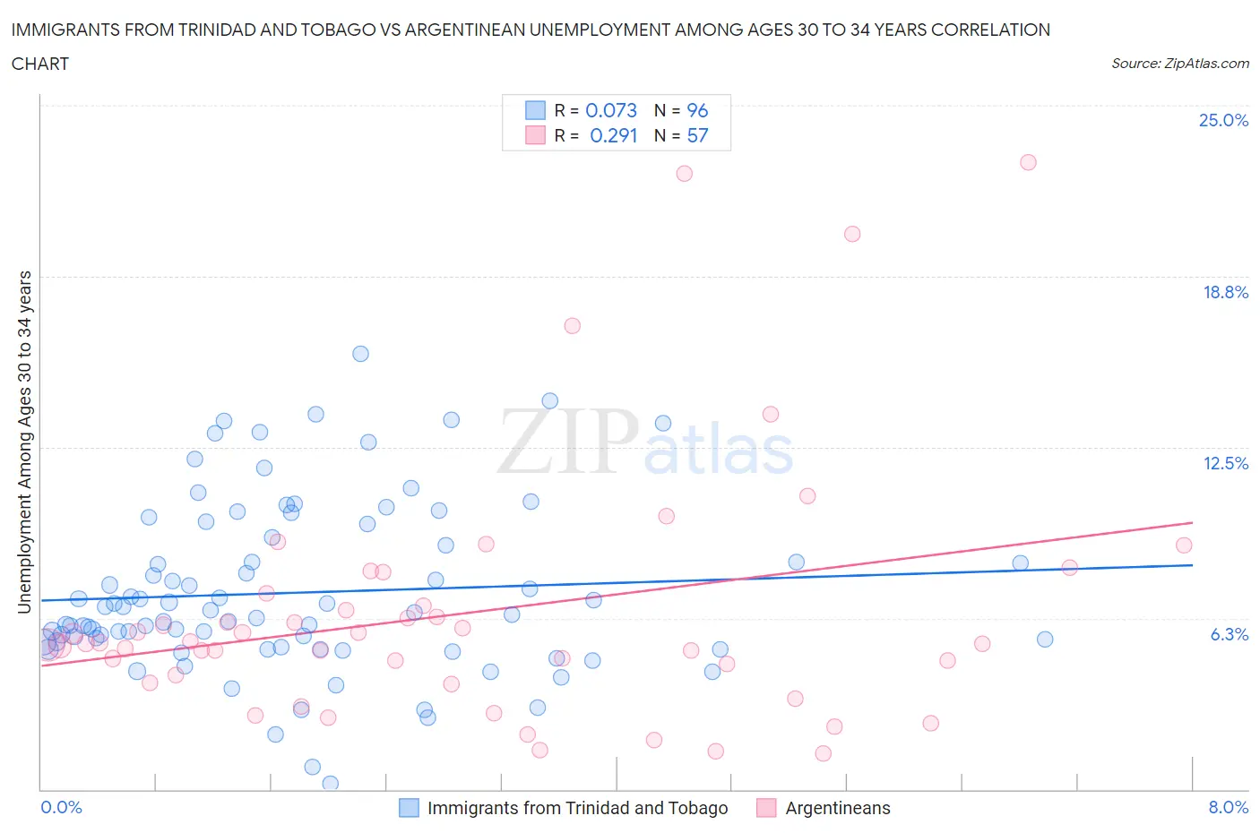 Immigrants from Trinidad and Tobago vs Argentinean Unemployment Among Ages 30 to 34 years