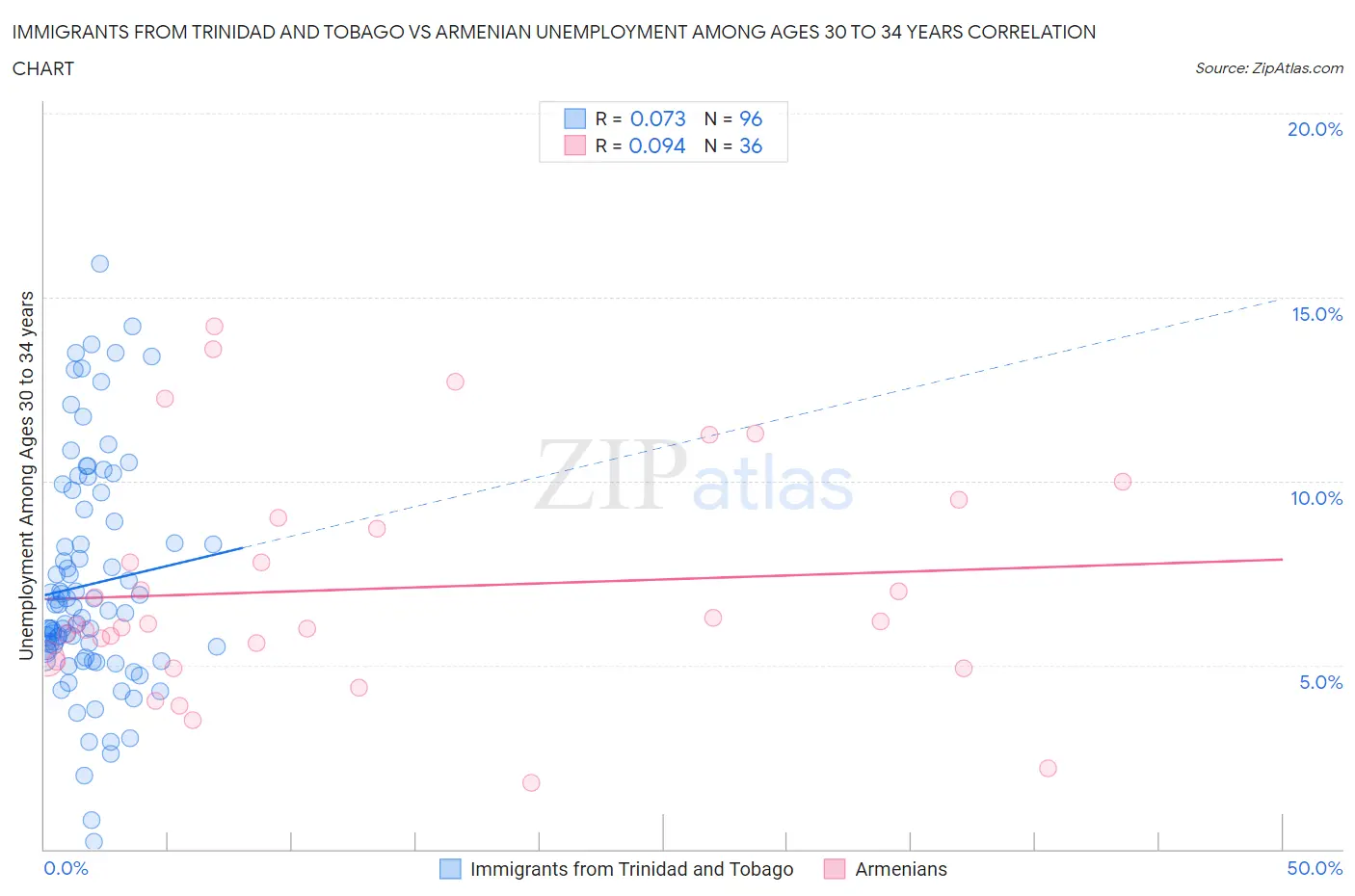 Immigrants from Trinidad and Tobago vs Armenian Unemployment Among Ages 30 to 34 years