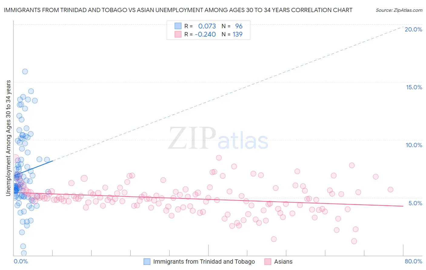 Immigrants from Trinidad and Tobago vs Asian Unemployment Among Ages 30 to 34 years