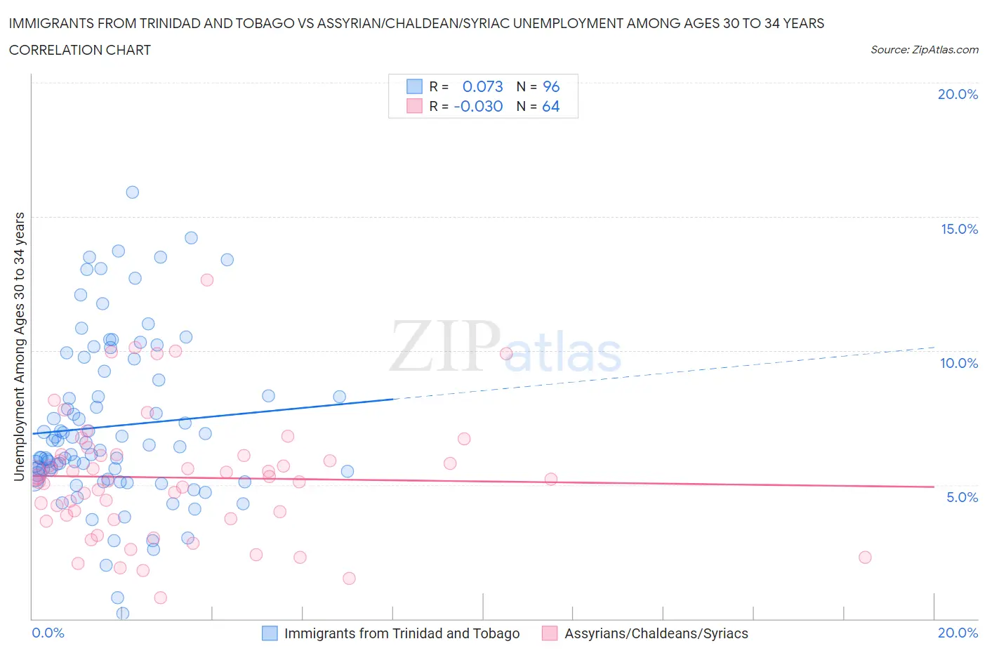 Immigrants from Trinidad and Tobago vs Assyrian/Chaldean/Syriac Unemployment Among Ages 30 to 34 years