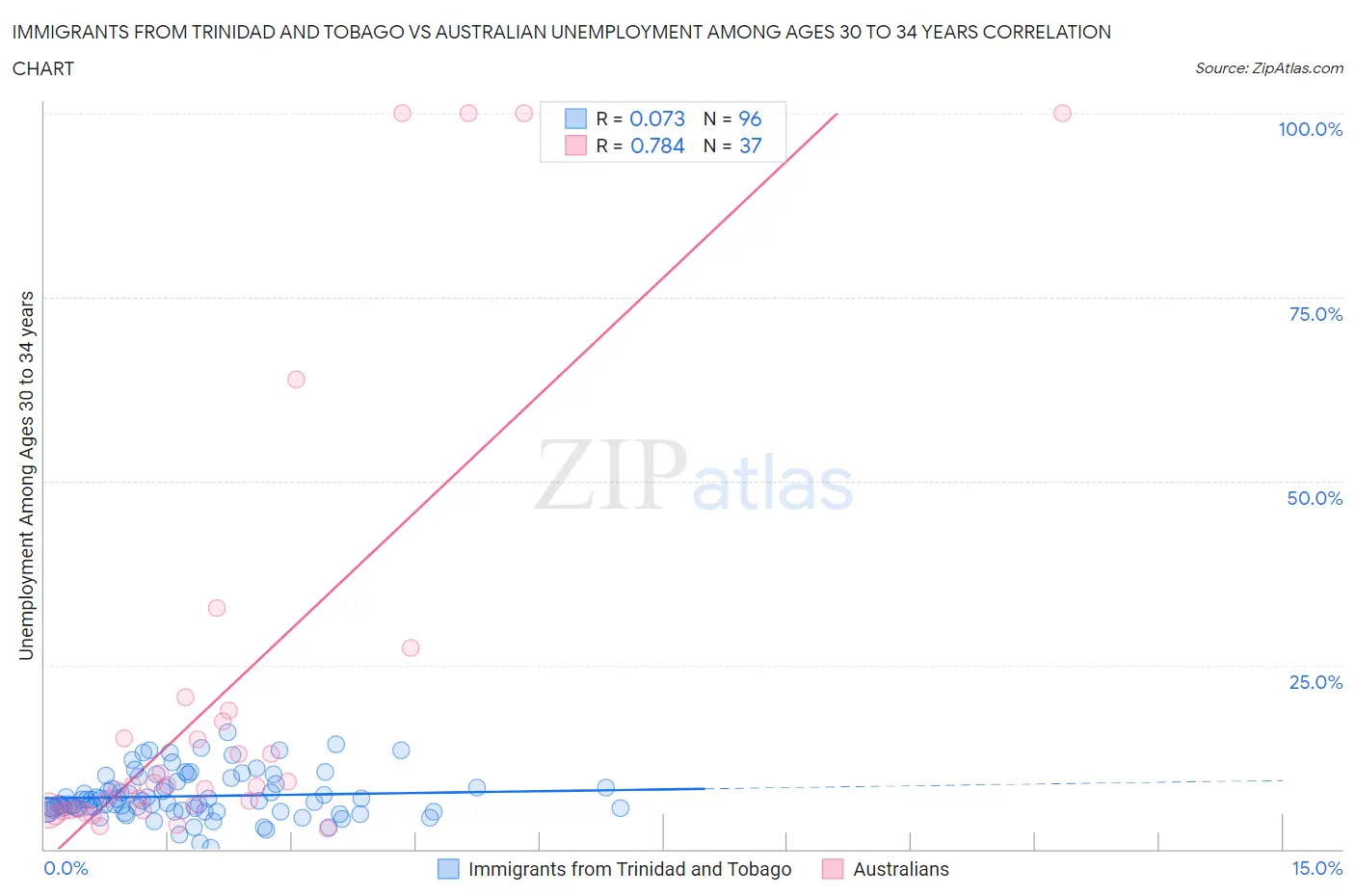 Immigrants from Trinidad and Tobago vs Australian Unemployment Among Ages 30 to 34 years