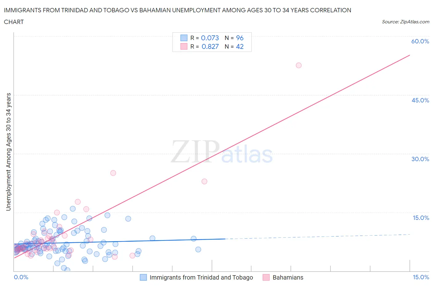 Immigrants from Trinidad and Tobago vs Bahamian Unemployment Among Ages 30 to 34 years