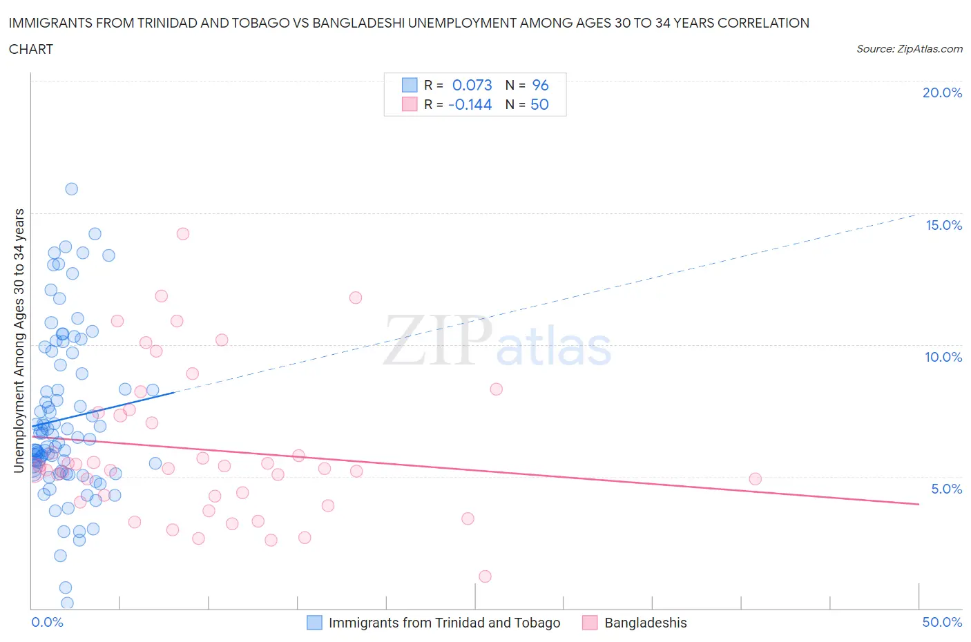 Immigrants from Trinidad and Tobago vs Bangladeshi Unemployment Among Ages 30 to 34 years