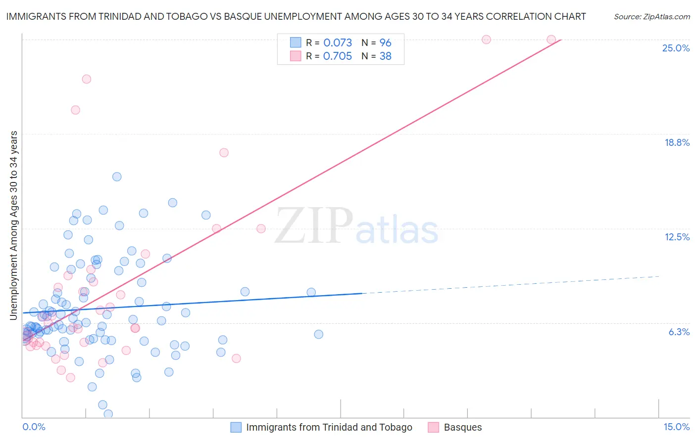Immigrants from Trinidad and Tobago vs Basque Unemployment Among Ages 30 to 34 years