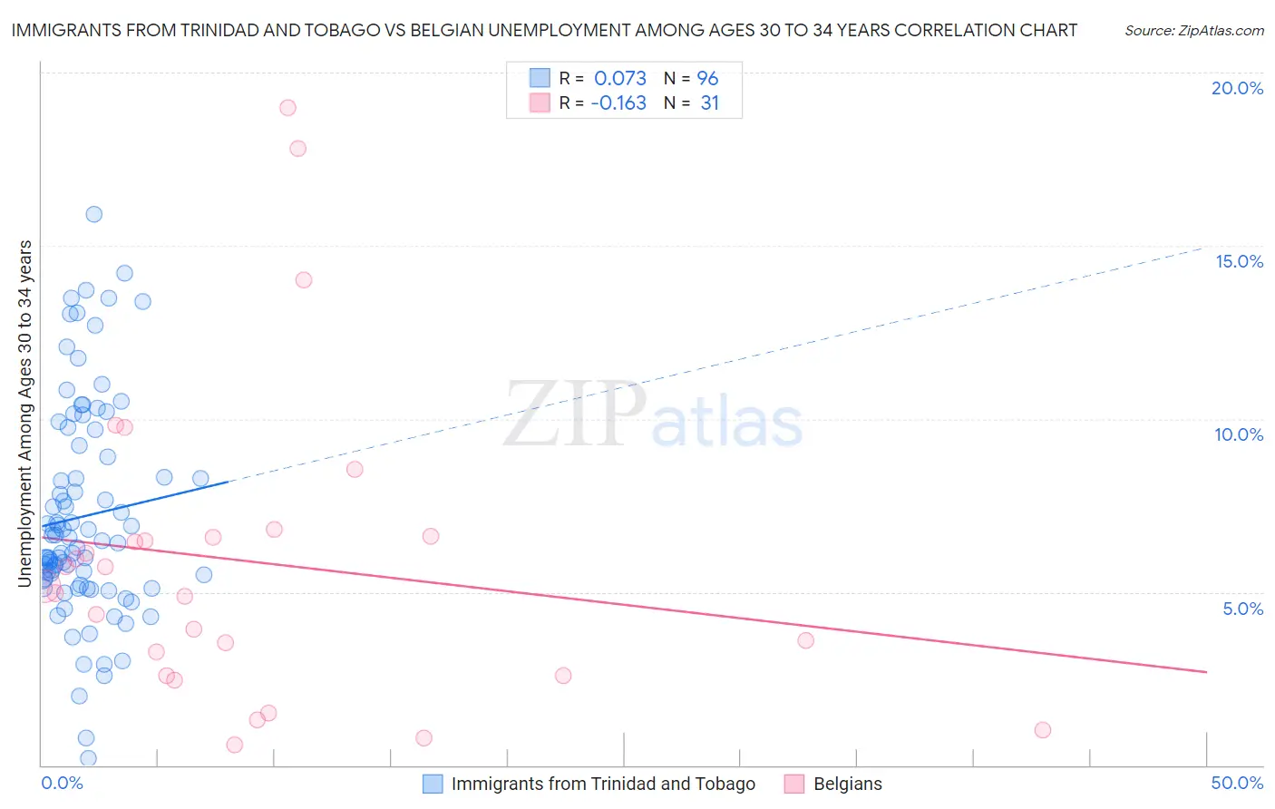 Immigrants from Trinidad and Tobago vs Belgian Unemployment Among Ages 30 to 34 years