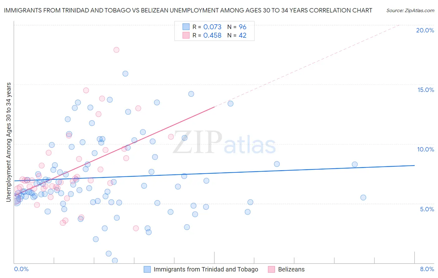 Immigrants from Trinidad and Tobago vs Belizean Unemployment Among Ages 30 to 34 years