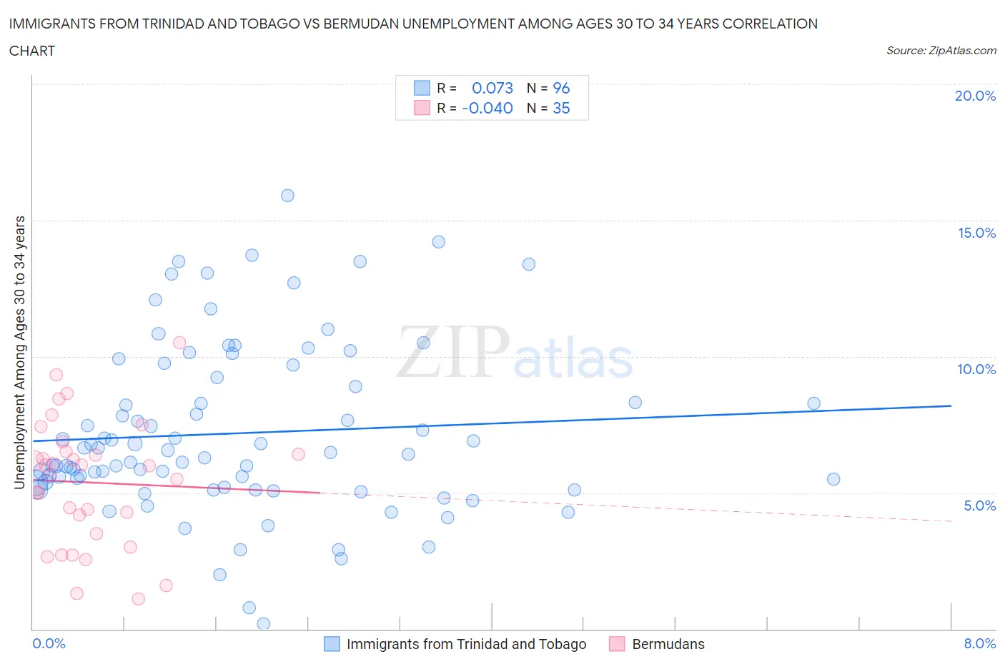 Immigrants from Trinidad and Tobago vs Bermudan Unemployment Among Ages 30 to 34 years
