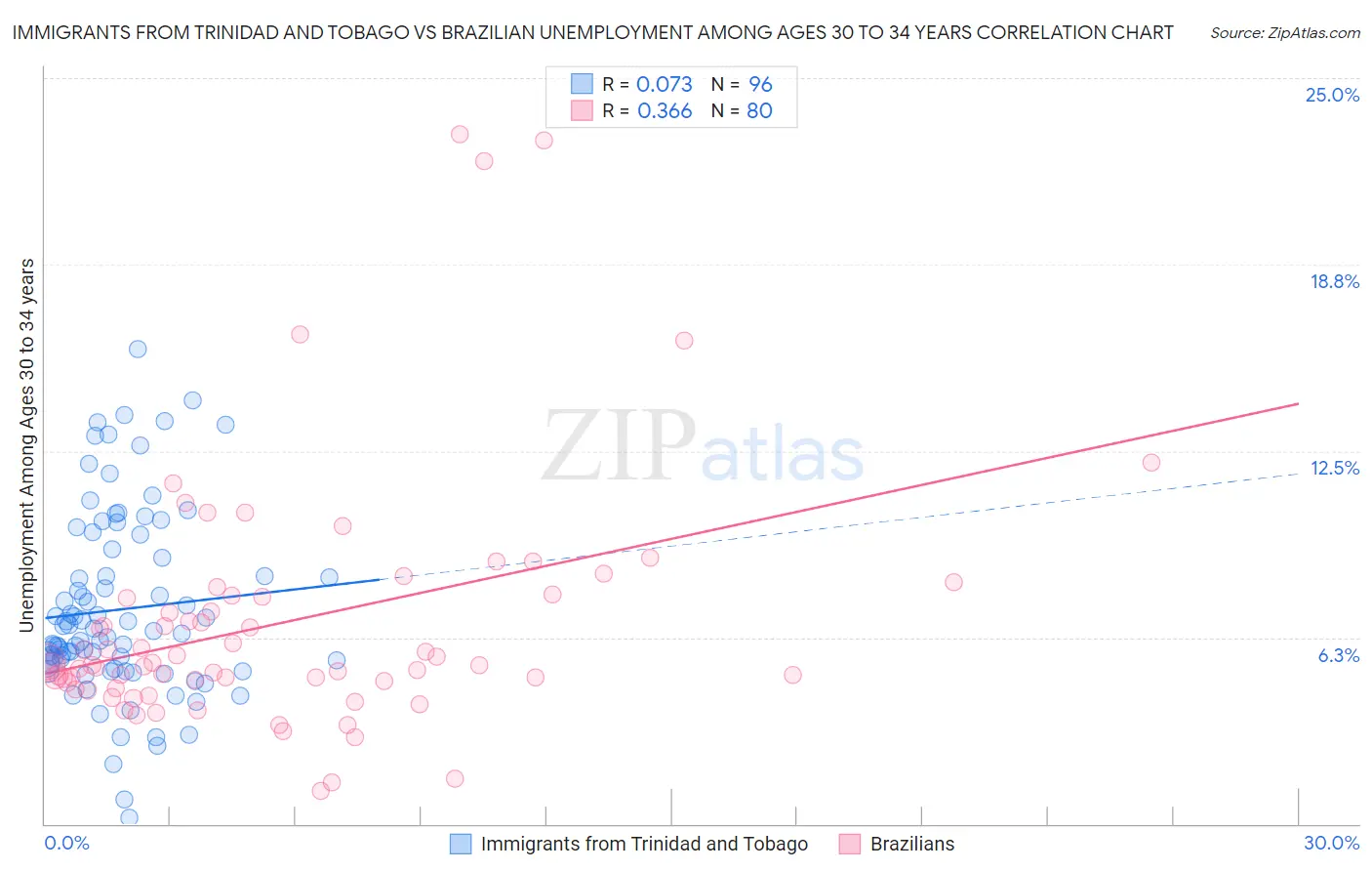 Immigrants from Trinidad and Tobago vs Brazilian Unemployment Among Ages 30 to 34 years