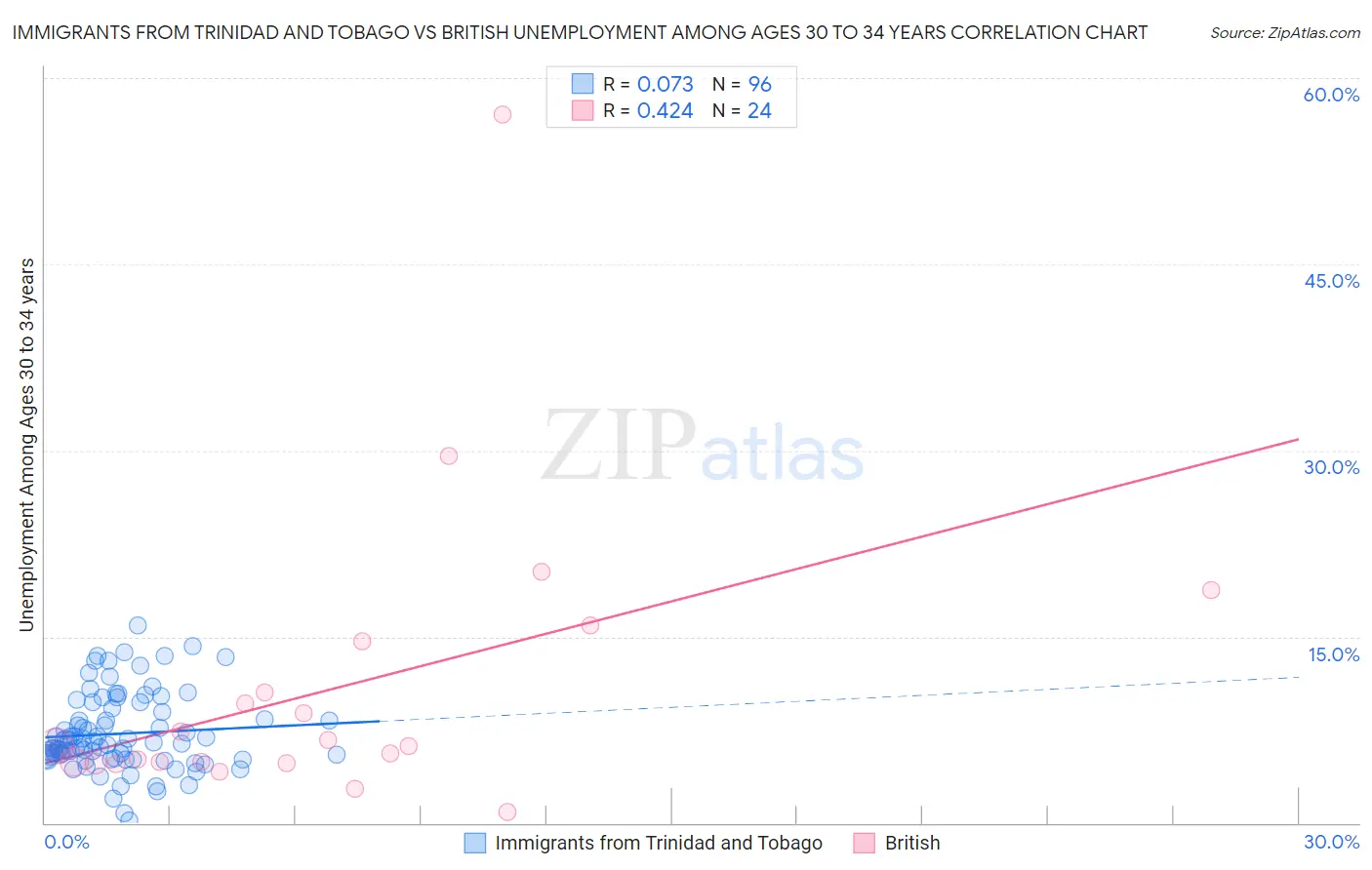 Immigrants from Trinidad and Tobago vs British Unemployment Among Ages 30 to 34 years