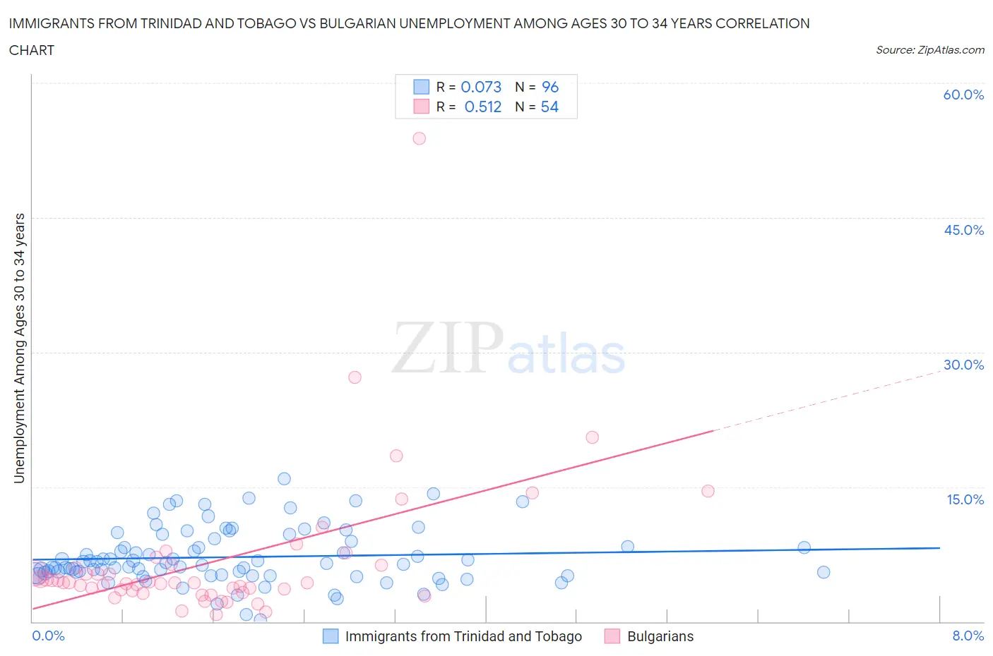Immigrants from Trinidad and Tobago vs Bulgarian Unemployment Among Ages 30 to 34 years