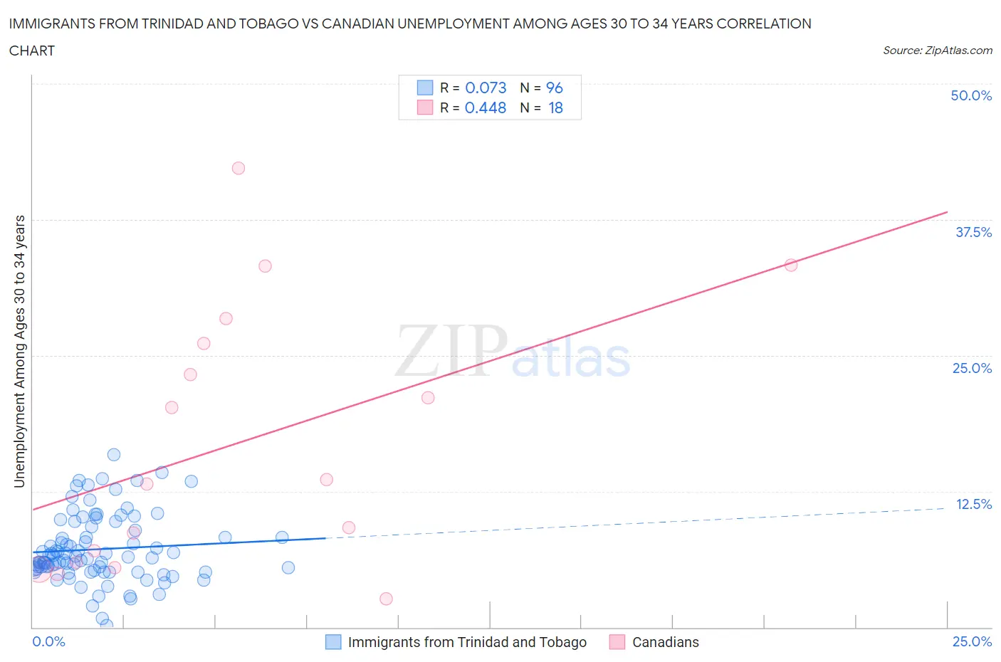 Immigrants from Trinidad and Tobago vs Canadian Unemployment Among Ages 30 to 34 years
