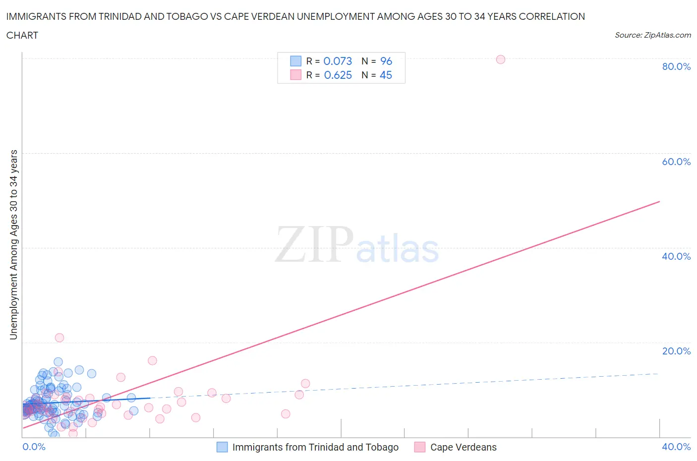 Immigrants from Trinidad and Tobago vs Cape Verdean Unemployment Among Ages 30 to 34 years