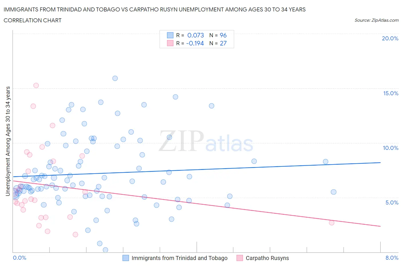 Immigrants from Trinidad and Tobago vs Carpatho Rusyn Unemployment Among Ages 30 to 34 years