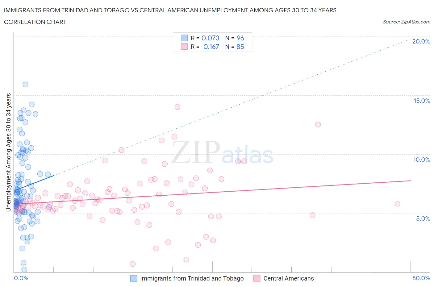 Immigrants from Trinidad and Tobago vs Central American Unemployment Among Ages 30 to 34 years