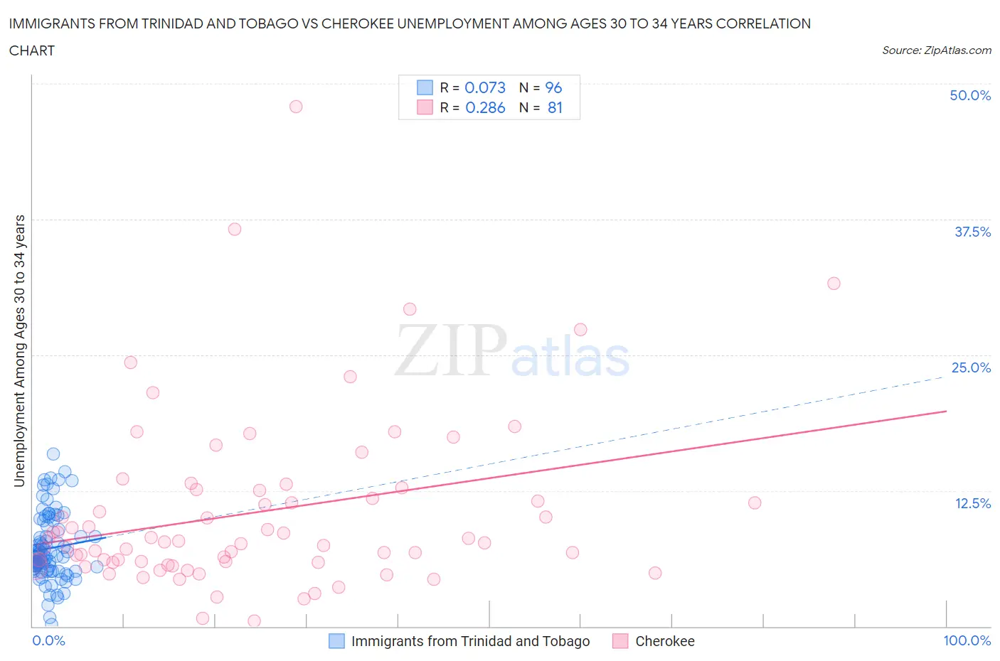 Immigrants from Trinidad and Tobago vs Cherokee Unemployment Among Ages 30 to 34 years