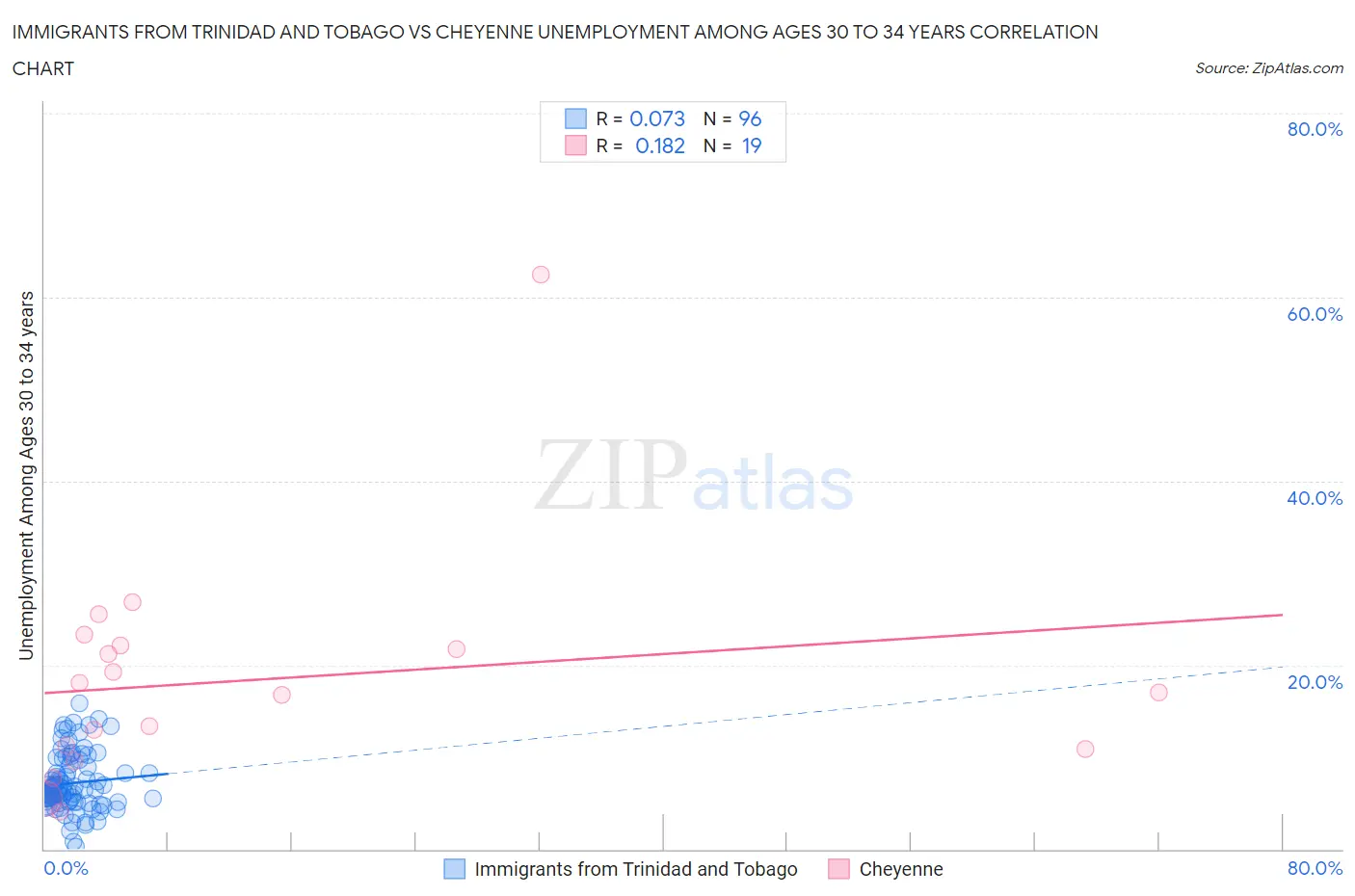 Immigrants from Trinidad and Tobago vs Cheyenne Unemployment Among Ages 30 to 34 years