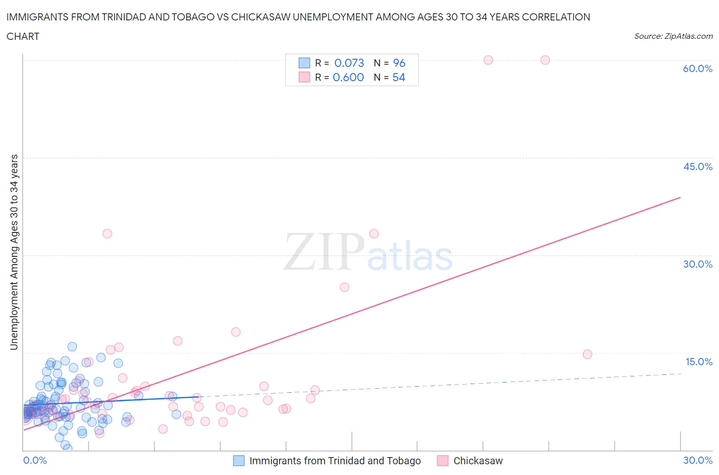 Immigrants from Trinidad and Tobago vs Chickasaw Unemployment Among Ages 30 to 34 years