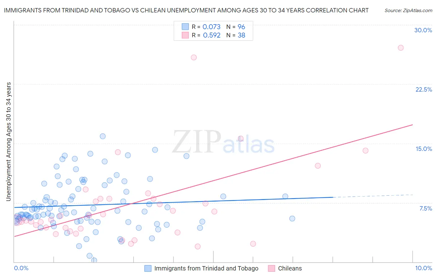 Immigrants from Trinidad and Tobago vs Chilean Unemployment Among Ages 30 to 34 years